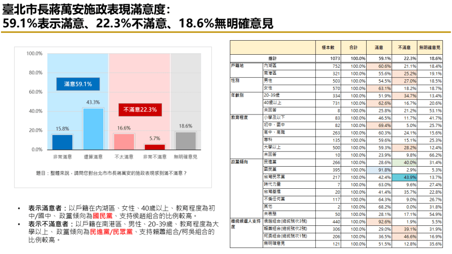 有影／【匯流民調2024區域立委系列2-1】港湖立委選舉 李彥秀當選機率高 257