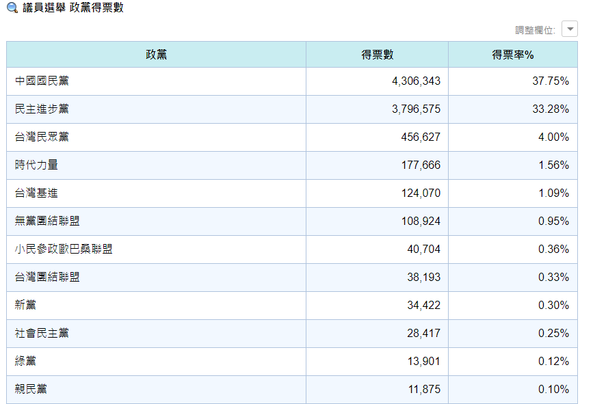 各政黨全國議員總得票率。   圖:中選會