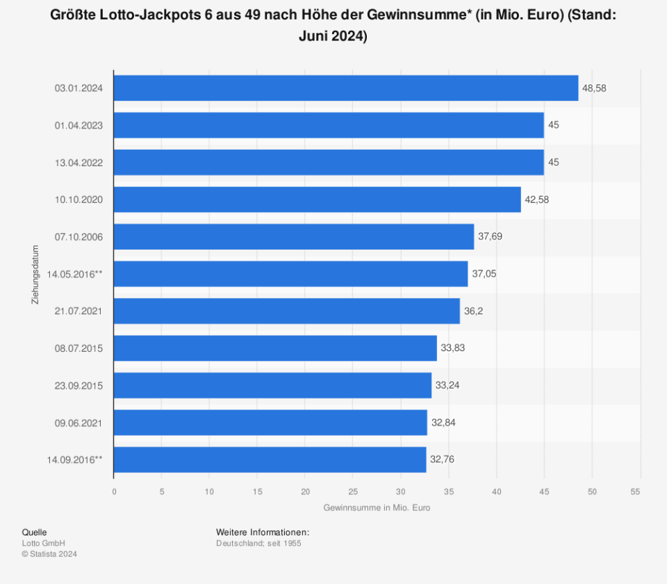 Statistik: Größte Lotto-Jackpots 6 aus 49 nach Höhe der Gewinnsumme* (in Mio. Euro) (Stand: Januar 2023) | Statista