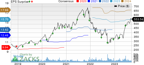 Adobe Inc. Price, Consensus and EPS Surprise