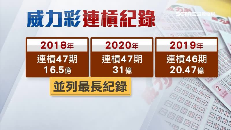 威力彩曾在2018年與2020年槓龜長達47期。