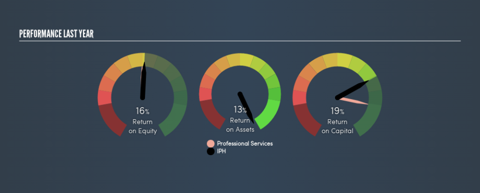 ASX:IPH Past Revenue and Net Income, May 13th 2019