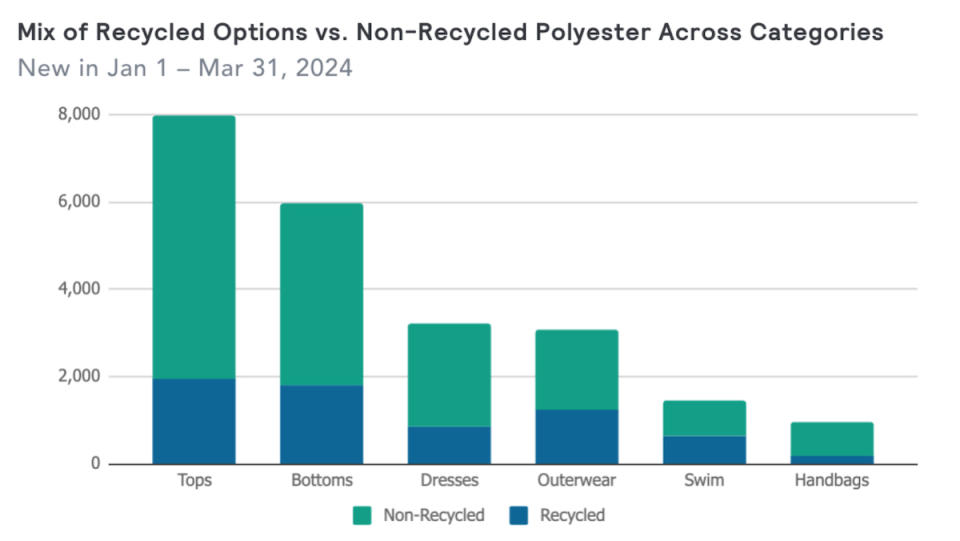 Mix of recycled options vs. non-recycled polyester across categories. New in Jan. 1 - Mar. 31, 2024.