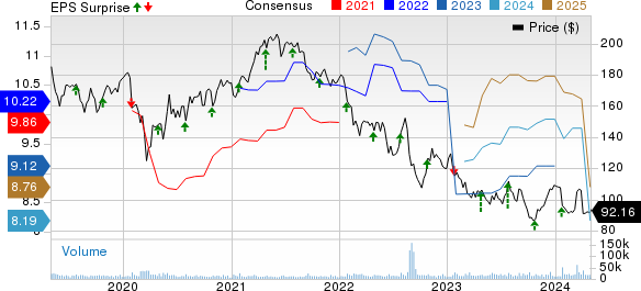 3M Company Price, Consensus and EPS Surprise