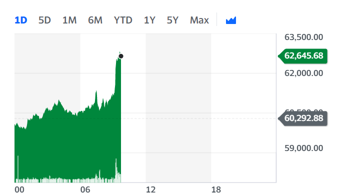 Bitcoin hit new highs on Tuesday morning. Chart: Yahoo Finance