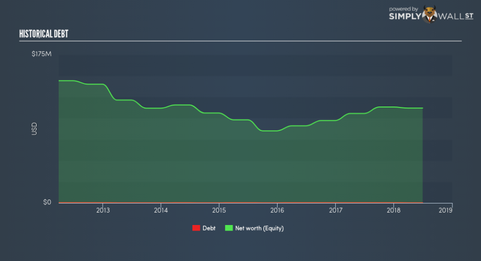 AIM:SLP Historical Debt January 4th 19