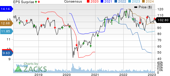 Prudential Financial, Inc. Price, Consensus and EPS Surprise