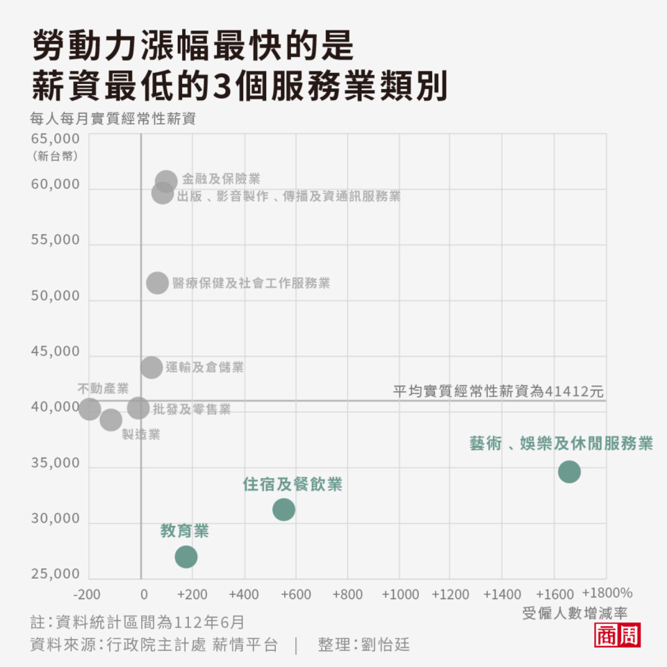 疫後有部分產業祭出加薪搶才，然而勞動力成長最高的卻是薪資最低的3個產業。 (圖表製作者：劉怡廷)