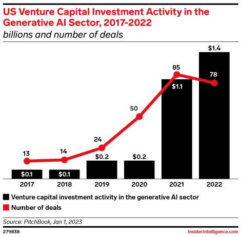 US Venture Capital Investment Activity in the Generative AI Sector, 2017-2022