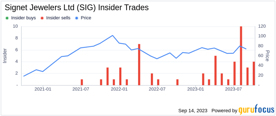 Insider Sell: CEO Virginia Drosos Sells 10,000 Shares of Signet Jewelers Ltd