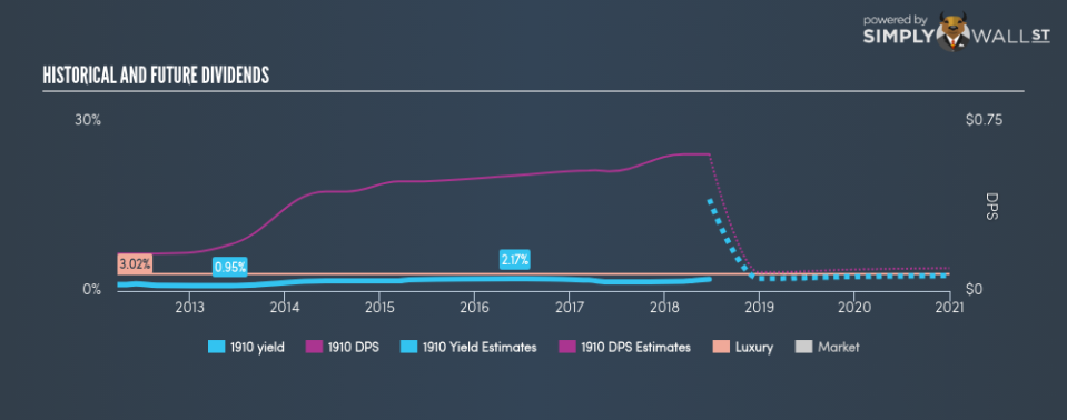 SEHK:1910 Historical Dividend Yield June 21st 18