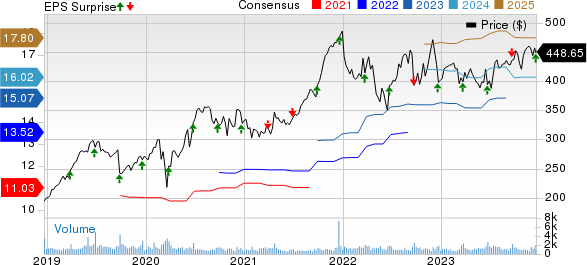 FactSet Research Systems Inc. Price, Consensus and EPS Surprise