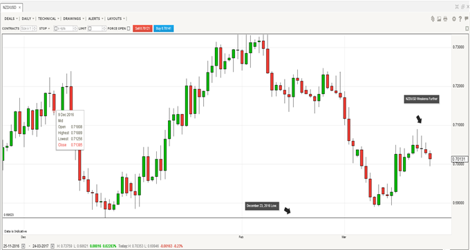 NZD/USD Remains Weak Helped by Central Bank Rhetoric