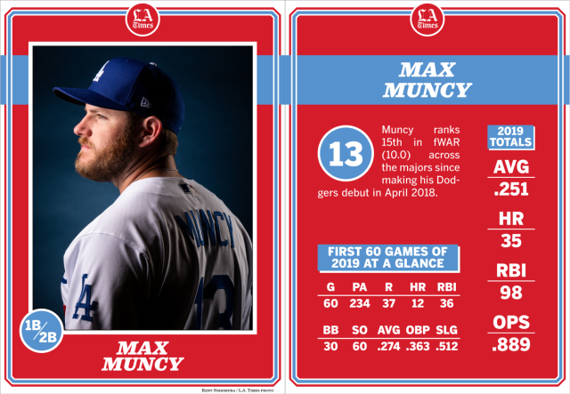 Max Muncy's Contract Breakdown