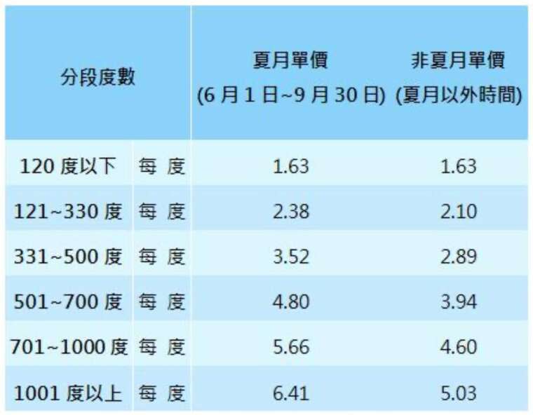 夏月電價圖。(圖:台電提供)