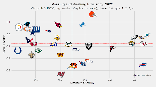 Fantasy Passing and Rushing efficiency, 2022. (Photo by rbsdm.com/stats)