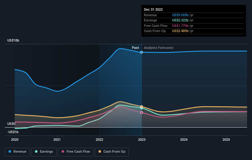 earnings-and-revenue-growth