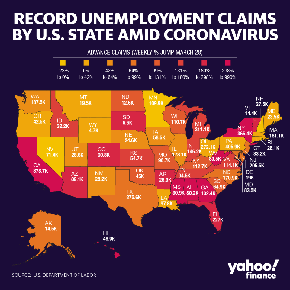 The largest ever U.S. spike in unemployment claims was not universally felt across the country, according to state level data. The South was particularly hit hard according to the latest week's data. 