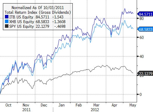 SPY 10.3.2011 Bottom