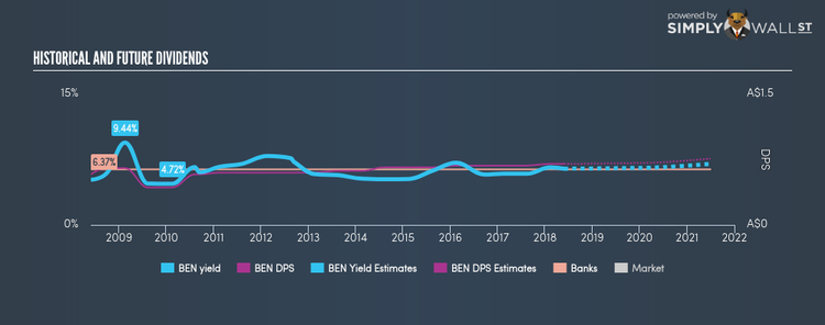 ASX:BEN Historical Dividend Yield May 28th 18