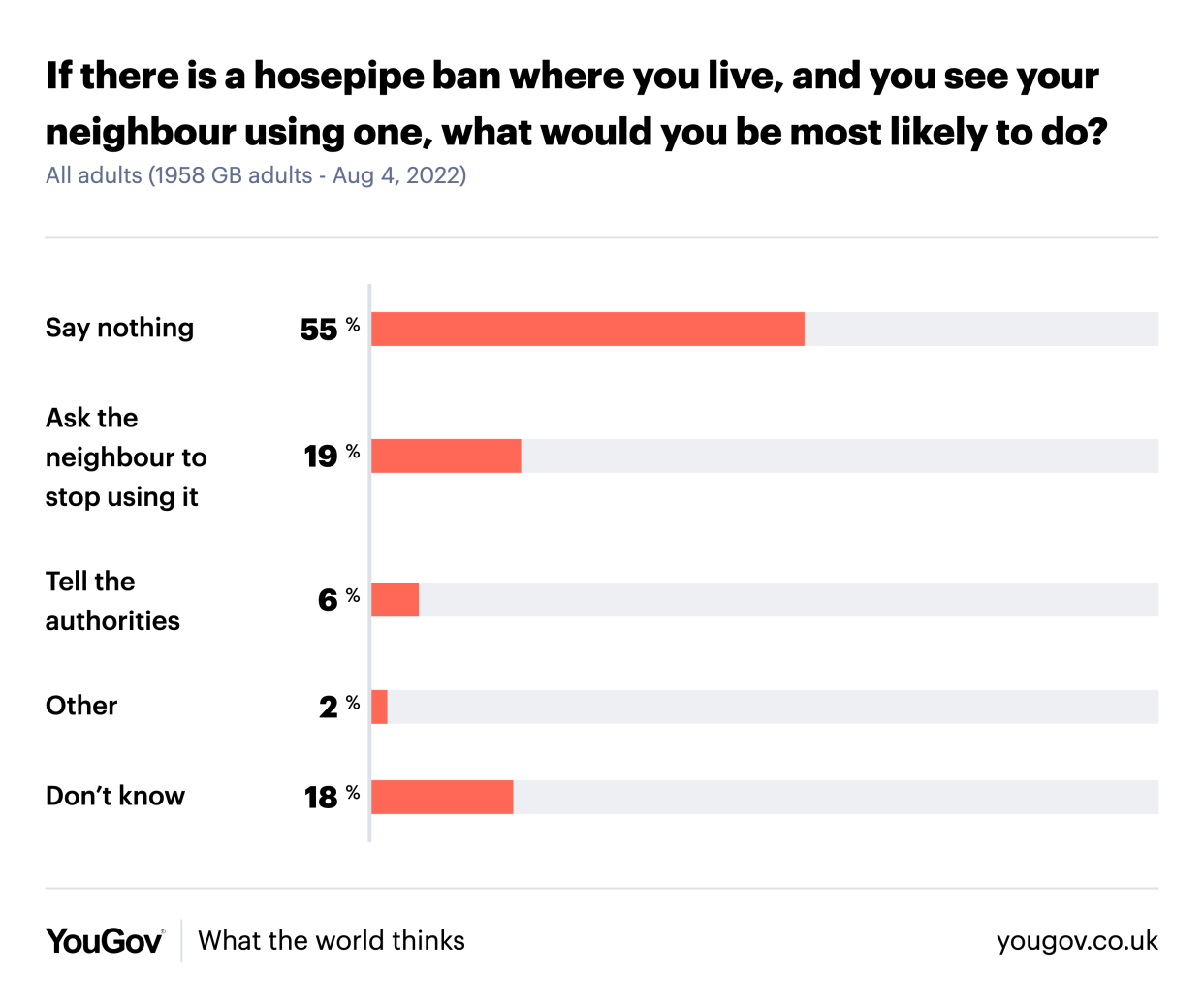 More than half of Brits would say nothing if they saw their neighbour flouting a hosepipe ban, a YouGov poll has found. (YouGov)