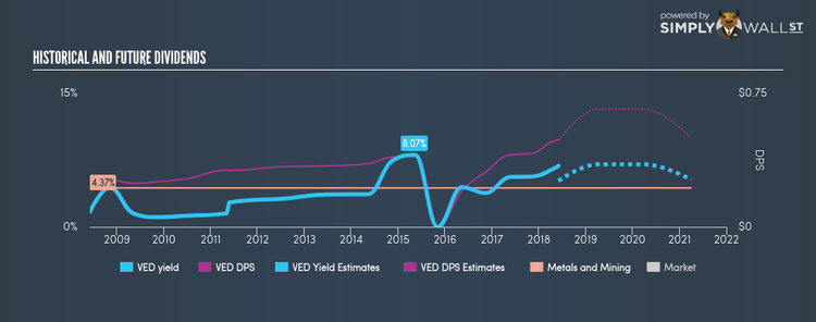 LSE:VED Historical Dividend Yield Jun 3rd 18