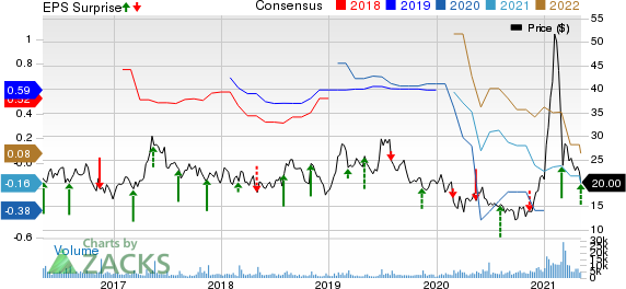 Stratasys, Ltd. Price, Consensus and EPS Surprise