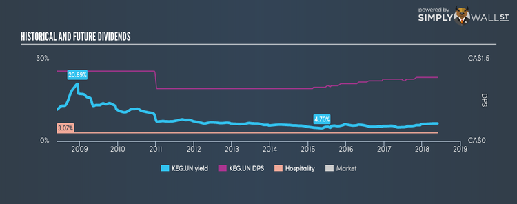 TSX:KEG.UN Historical Dividend Yield May 27th 18