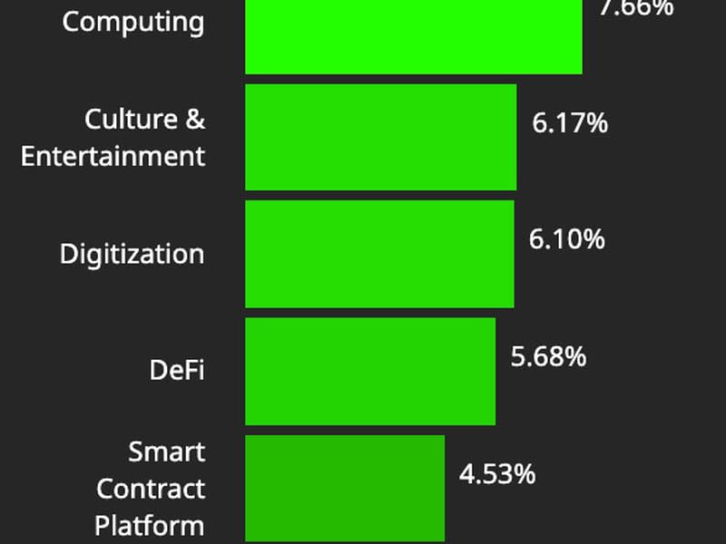 CMI Sector performance (CoinDesk)