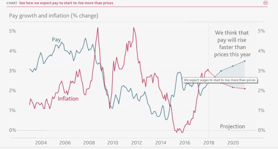 Pay versus prices – wages are set to grow faster than inflation (Bank of England)