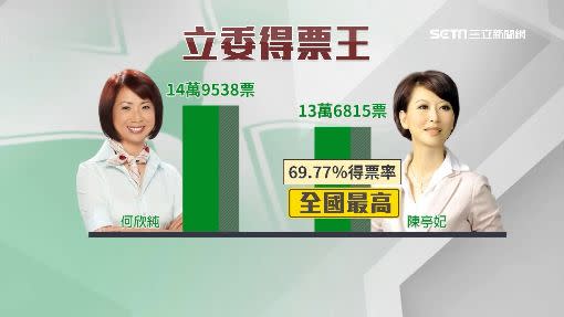「全國立委得票王」是台中立委何欣純；陳亭妃得票率近7成，是全國最高。