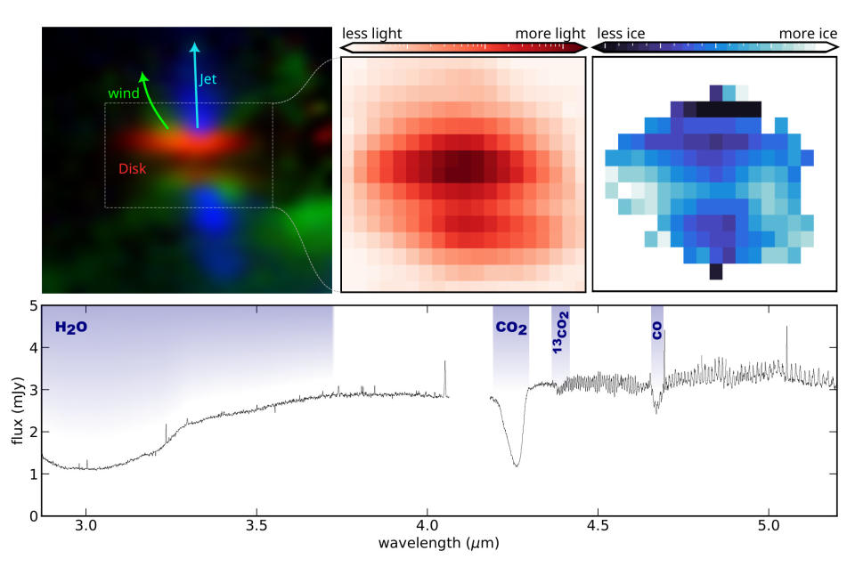 A diagram explaining what each color in the image means; the blue blobs represent jets blasting vertically, green represents wind in the region and the red in the center is the disk itself. Bluer means more ice.