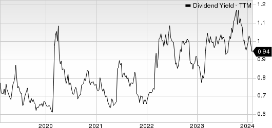 Knight-Swift Transportation Holdings Inc. Dividend Yield (TTM)