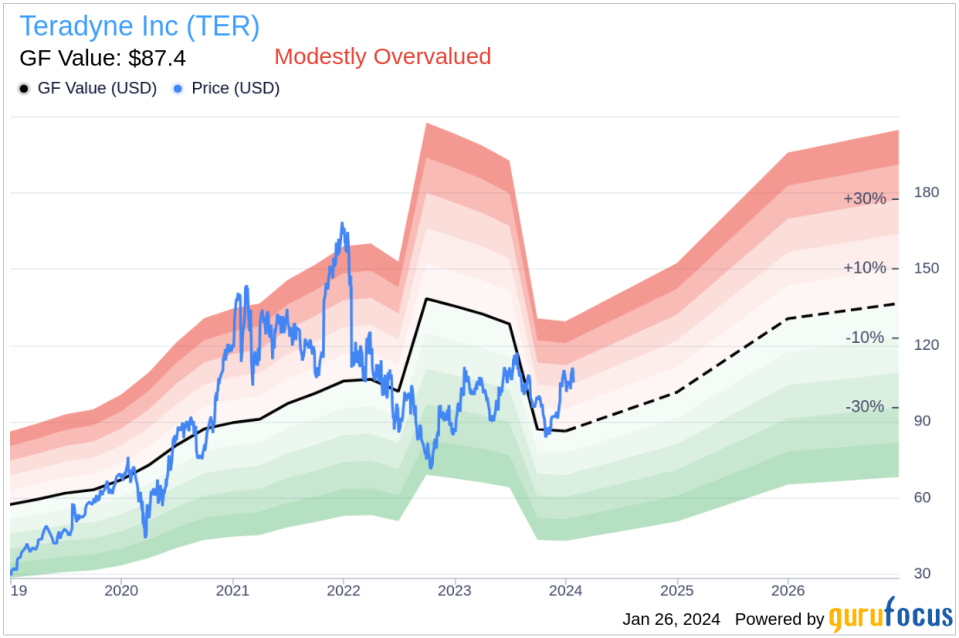 Teradyne Inc CFO Sanjay Mehta Sells Company Shares