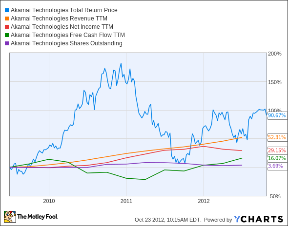 AKAM Total Return Price Chart