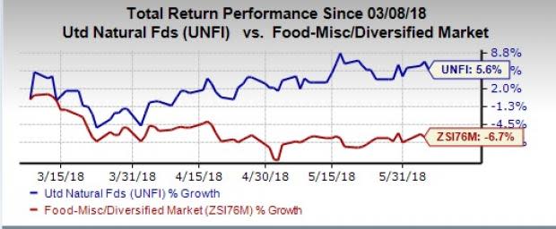 United Natural's (UNFI) Q3 earnings and sales increase year over year. Supernatural net sales surge 24.3% marking the highest-ever year-over-year growth rate in a long time.