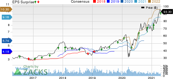 D.R. Horton, Inc. Price, Consensus and EPS Surprise