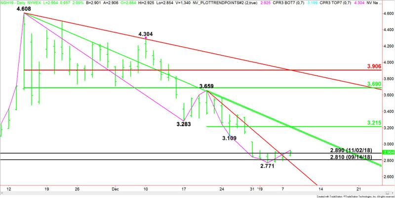 Daily March Natural Gas