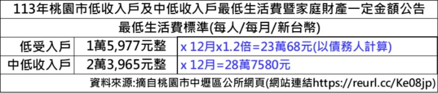 【投書】原來在財政部心中，人民普遍應該過得比「低收入戶」還拮据 251