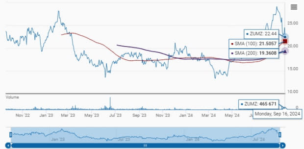 Zacks Investment Research