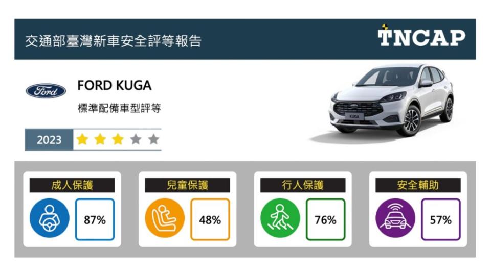 現行Kuga在TNCAP測試中表現不算理想，傳新年式新車會有對應配備強化。(圖片來源/ TNCAP)