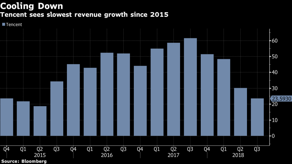 Tencent Finally Gives Its Battle-Weary Investors Some Relief