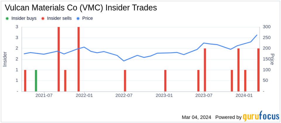 Senior Vice President David Clement Sells 2,842 Shares of Vulcan Materials Co (VMC)