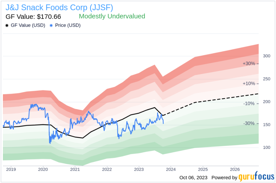 Unveiling J&J Snack Foods (JJSF)'s Value: Is It Really Priced Right? A Comprehensive Guide