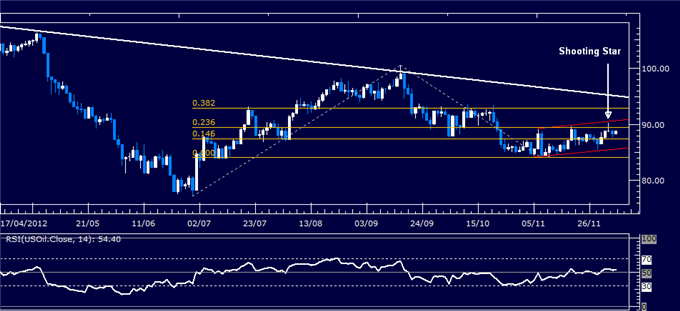 Forex_Analysis_SP_500_Chart_Setup_Contradics_US_Dollar_Selloff_body_Picture_1.png, Forex Analysis: S&P 500 Chart Setup Contradics US Dollar Selloff