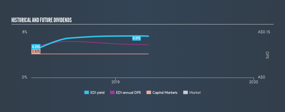 ASX:ED1 Historical Dividend Yield, March 29th 2019