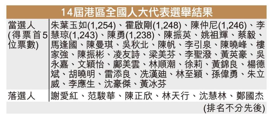 港區全國人大代表選舉