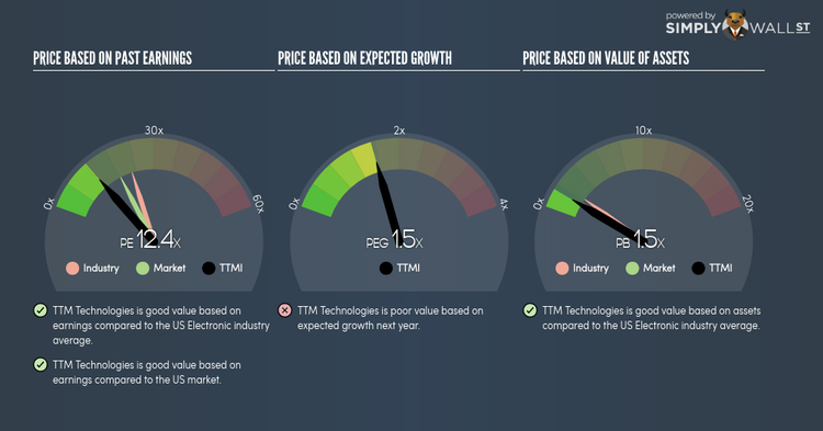 NasdaqGS:TTMI PE PEG Gauge Apr 22nd 18