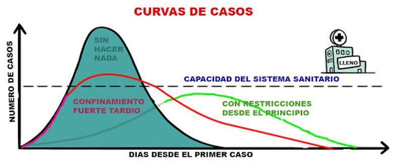 Diferencias entre hacer confinamiento, o no hacer nada en la curva de casos. (Imagen creative commons vista en Puertosynavieras).