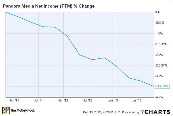 P Net Income (TTM) Chart